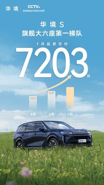 7月交付7203台 华境S连续三个月稳步攀升