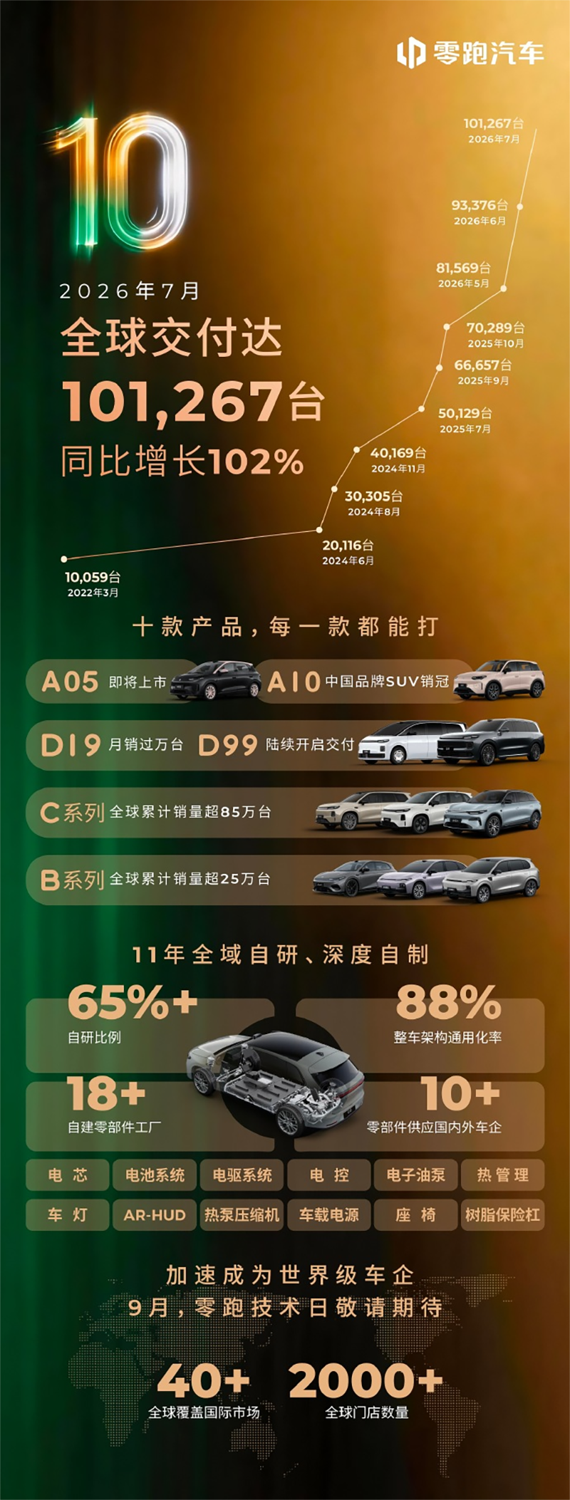 零跑汽车7月销量确认超过10万辆，本月有望进入“自主五强”序列