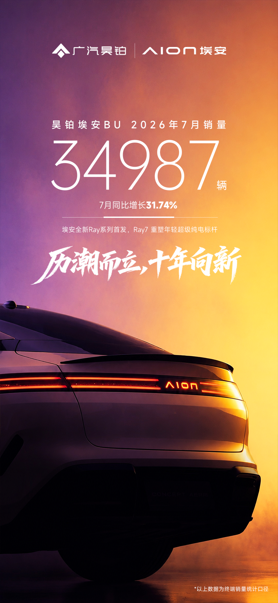 昊铂埃安7月销量34987辆，同比增长31.74%，全新Ray系列蓄势待发