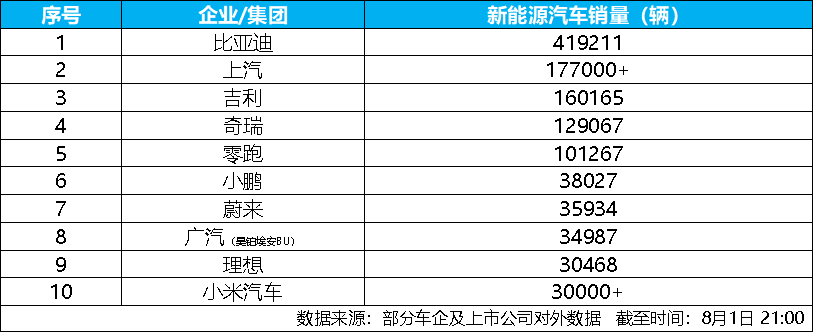 7月新能源汽车销量榜出炉,比亚迪41.9万辆稳居榜首