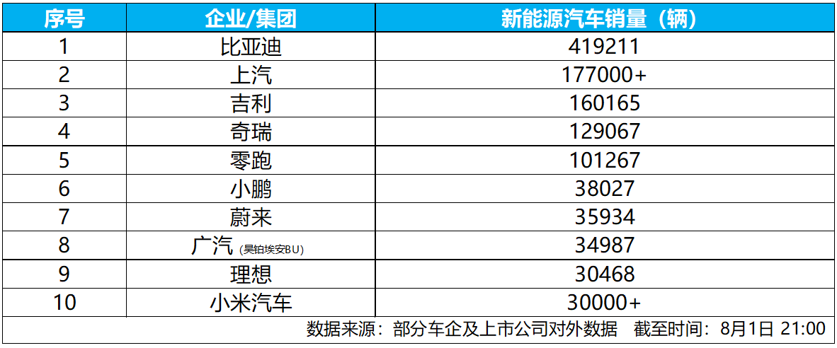 7月新能源汽车销量榜出炉，比亚迪41.9万辆稳居榜首