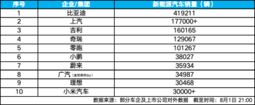 7月新能源汽车销量TOP10出炉！比亚迪41.9万辆稳居榜首