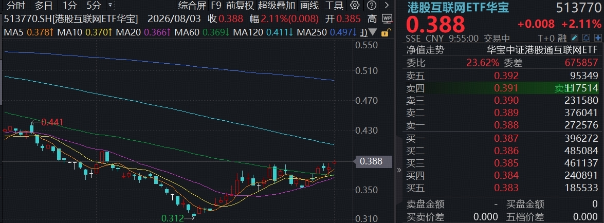 软科技起风了？美股巨头验证AI应用商业化，阿里巴巴领涨6%，低位港股互联网ETF华宝（513770）涨超2%