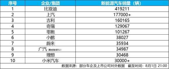 月销41.9万辆,比亚迪领跑7月中国车企销量榜