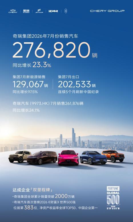 奇瑞单月出口首破20万辆、新能源近13万辆再创新高