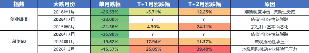 以史为鉴：创业板指&科创50单月极端大跌后，短期修复路径复盘与推演