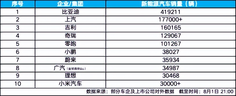 同比增长124.3%，比亚迪7月海外销量创新高
