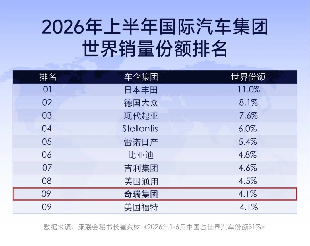 乘联会数据:奇瑞集团上半年跻身全球车企销量前十,位居第九