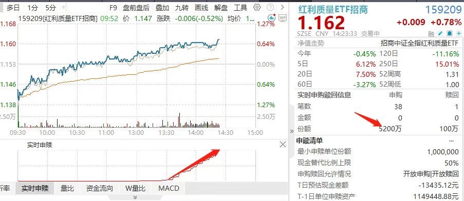 神秘资金，加速买入！红利质量ETF招商(159209)强势5连涨！巨人网络、生益科技、海康威视涨超5%