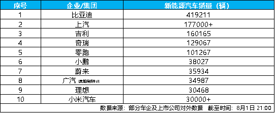 7月新能源汽车销量榜出炉，比亚迪41.9万辆稳居榜首