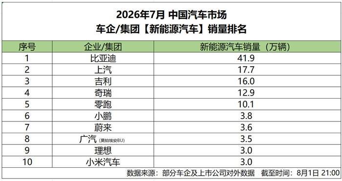 同比增长124.3%，比亚迪7月海外销量创新高