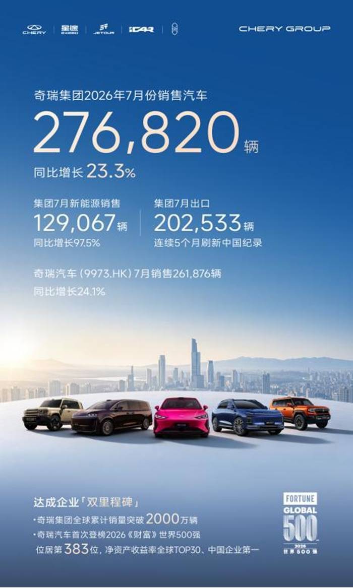 奇瑞集团7月销量27.7万辆 同比增长23.3%