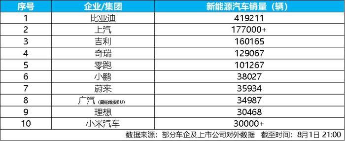 7月新能源汽车销量榜出炉，比亚迪41.9万辆稳居榜首
