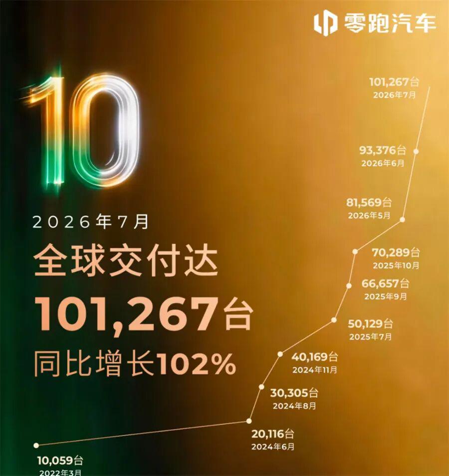 比零跑汽车月销量10万辆更可怕的是,它是个单一品牌……
