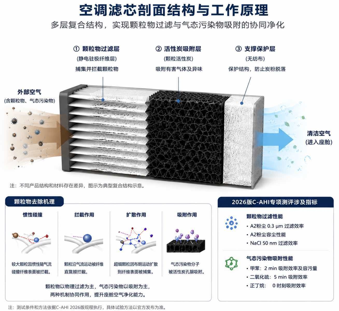 指数新规抢先看 新增滤材性能测评：筑牢座舱空气净化的核心屏障