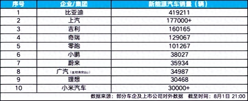 7月新能源汽车销量榜出炉，比亚迪41.9万辆稳居榜首