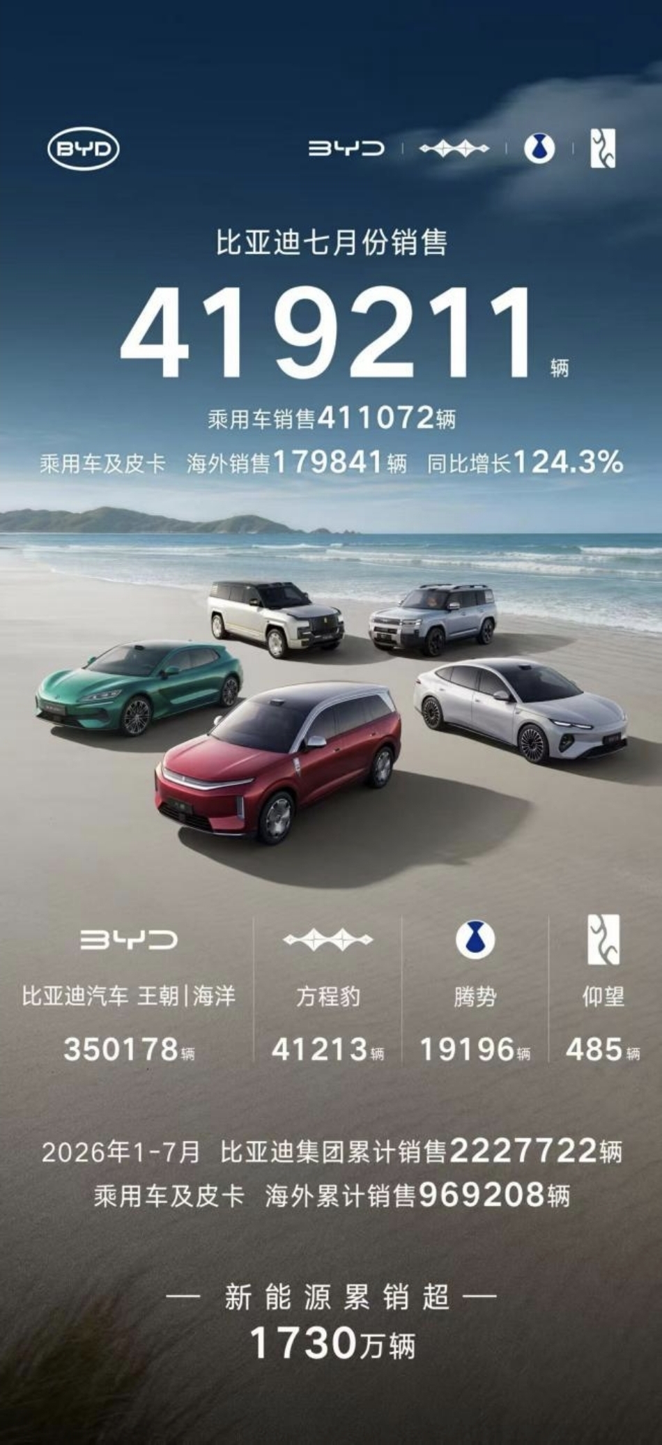 多项业务保持增长,比亚迪7月销量成色十足