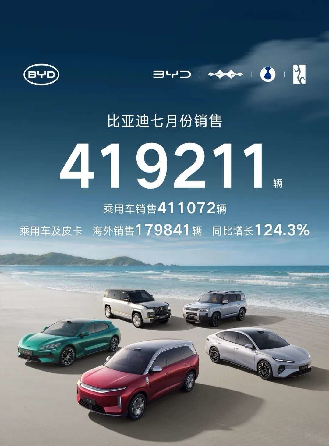 自主5强淡季不淡:比亚迪销量破40万辆,奇瑞单月出口超20万辆