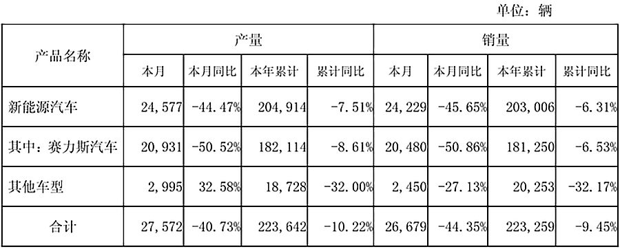 赛力斯七月新能源汽车销量下滑，鸿蒙智行同期销量下滑幅度较小