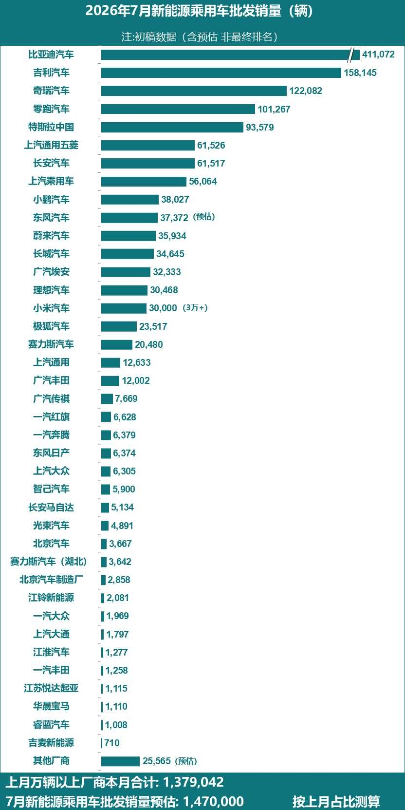7月新能源车销量,19家车企过万辆,比亚迪断层领先,零跑超越特斯拉 7月新能源车销量,19家车企过万辆,比亚迪断层领先,零跑超越特斯拉