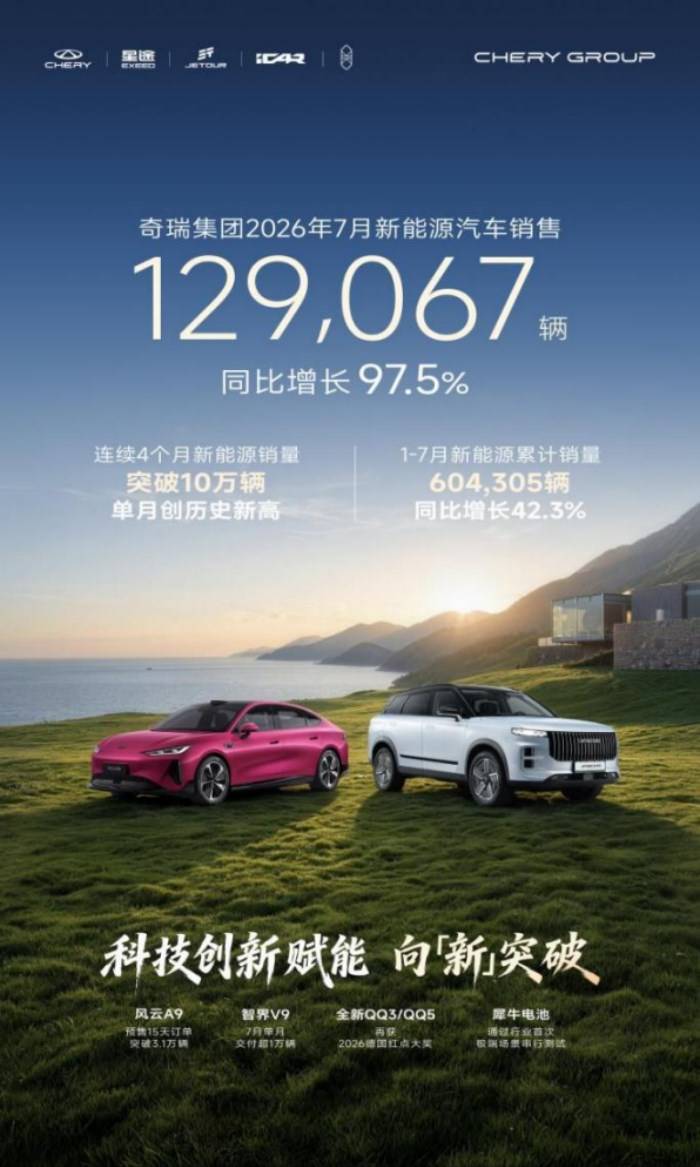 批发量行业前三国内渗透率超60% 奇瑞集团7月新能源销售12.9万辆