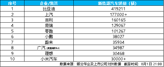 7月新能源汽车销量榜出炉,比亚迪41.9万辆稳居榜首