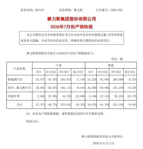 跌幅超50%，赛力斯汽车7月销量20480台，下半年能否破局？
