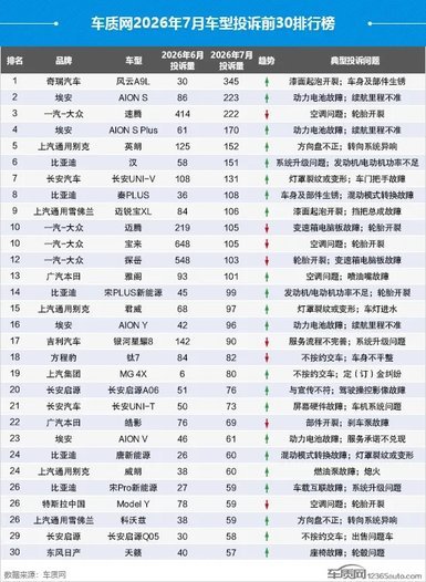 7 月车型投诉榜出炉!买车必看,多款热门车型上榜