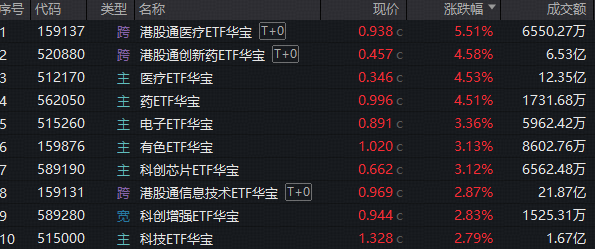 “药”爆了!华宝基金医疗ETF、创新药ETF集体涨超4.5%!PCB点燃电子板块,光模块龙头尾盘却跳水,怎么回事