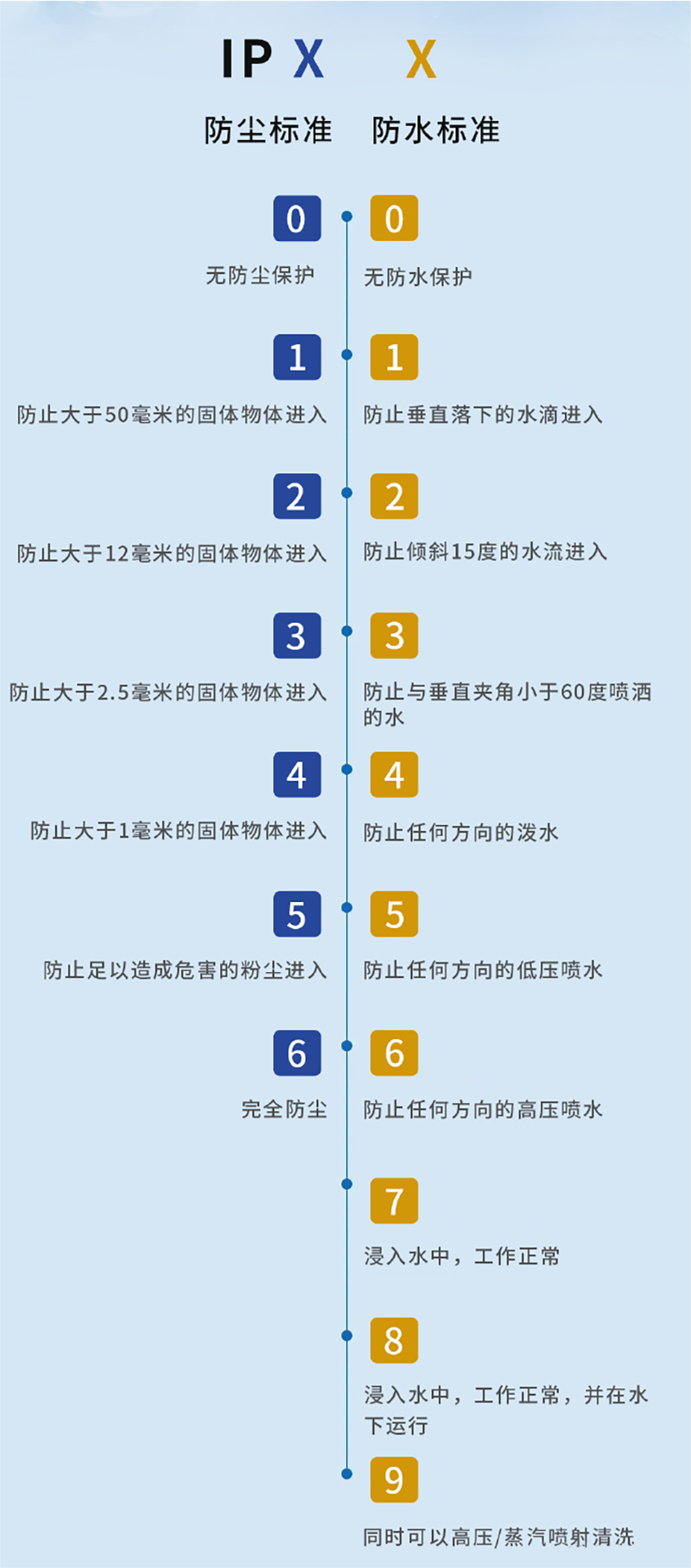 电车在积水路段同样不宜涉水驾驶，水流冲击力大到远超过防水性能