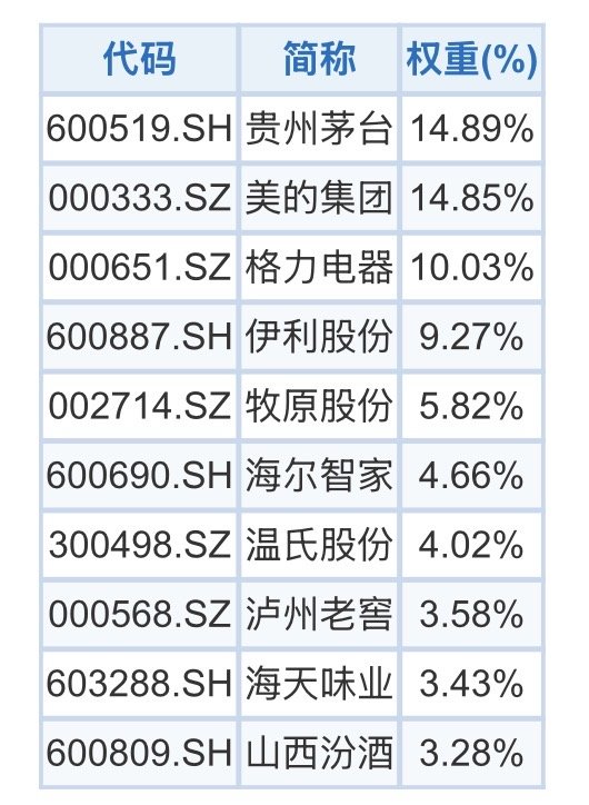 茅台、五粮液接连提价！消费板块的