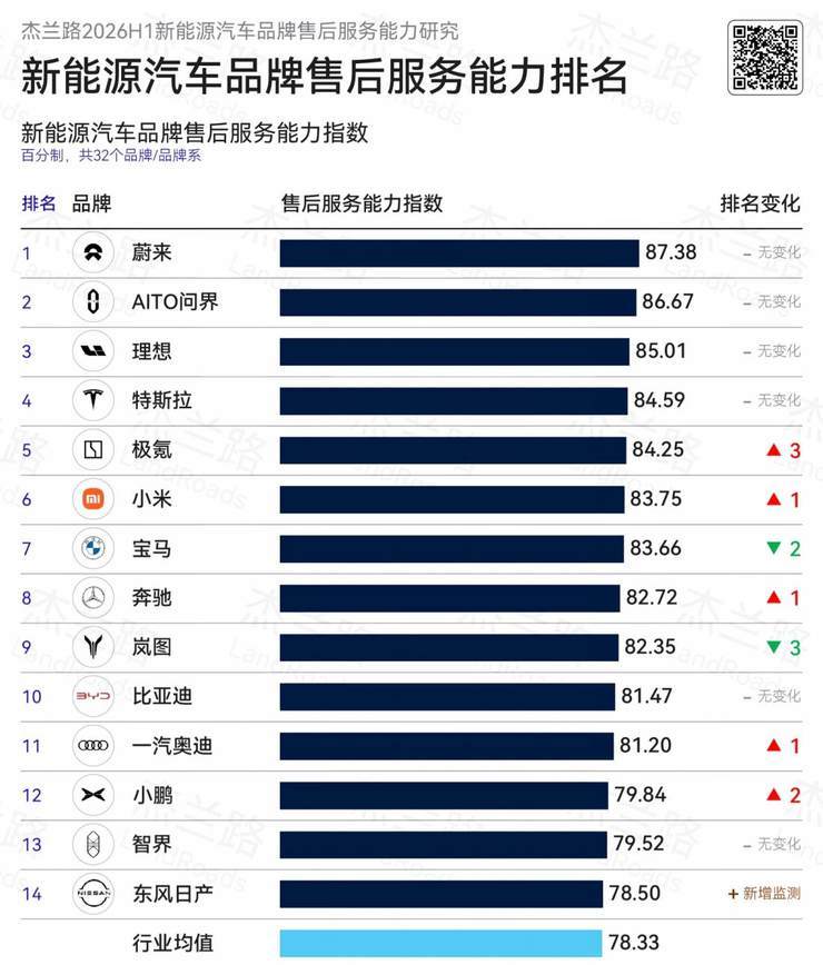 杰兰路最新售后服务能力研究报告发布 问界位列新能源品牌售后服务能力第二名
