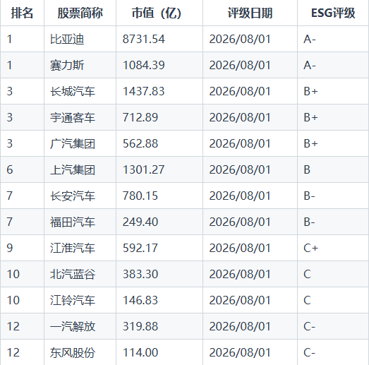 比亚迪伦交所ESG评级提升至A-,位居A股汽车行业首位