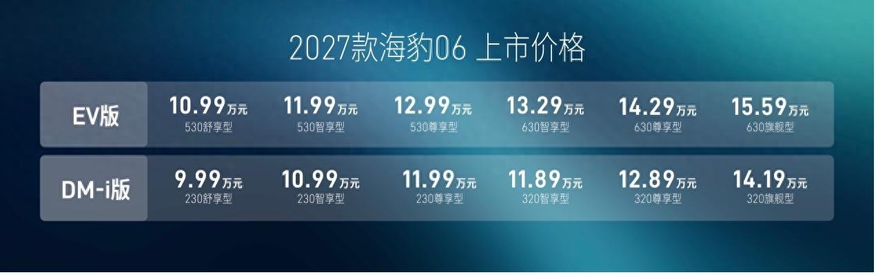 豹启新境，2027款海豹06满配上市，9.99万元起售