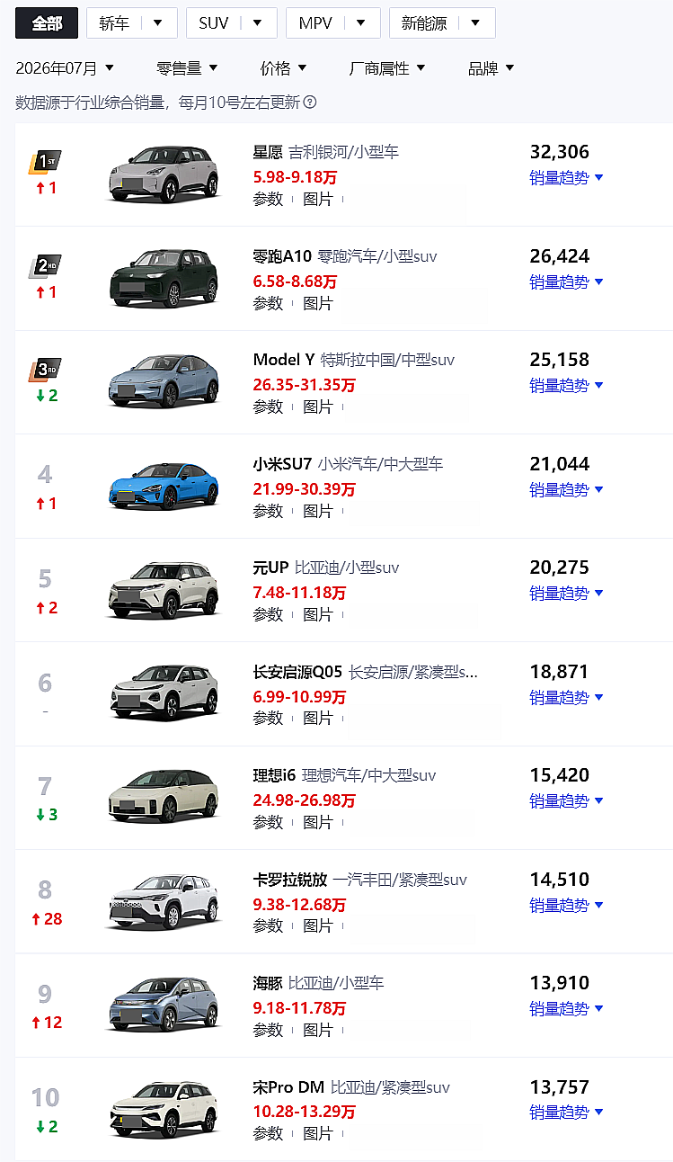 7月汽车销量前十名共有九款新能源汽车,但市场整体不容乐观
