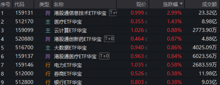 联想引爆港股硬科技,159131冲高逾4%!CXO卷土重来,华宝基金医疗ETF创6个月新高!算力租赁点燃云计算