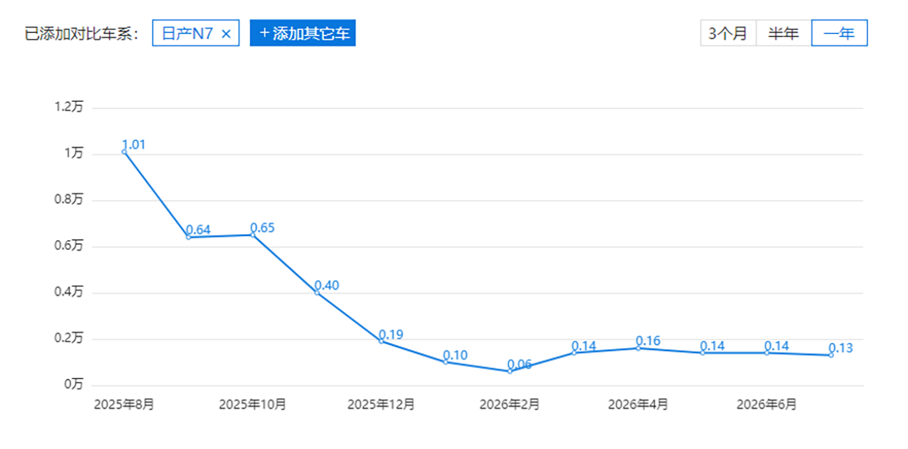 日产N7单月销量从万辆降至千辆，合资电车的火爆总是昙花一现吗？