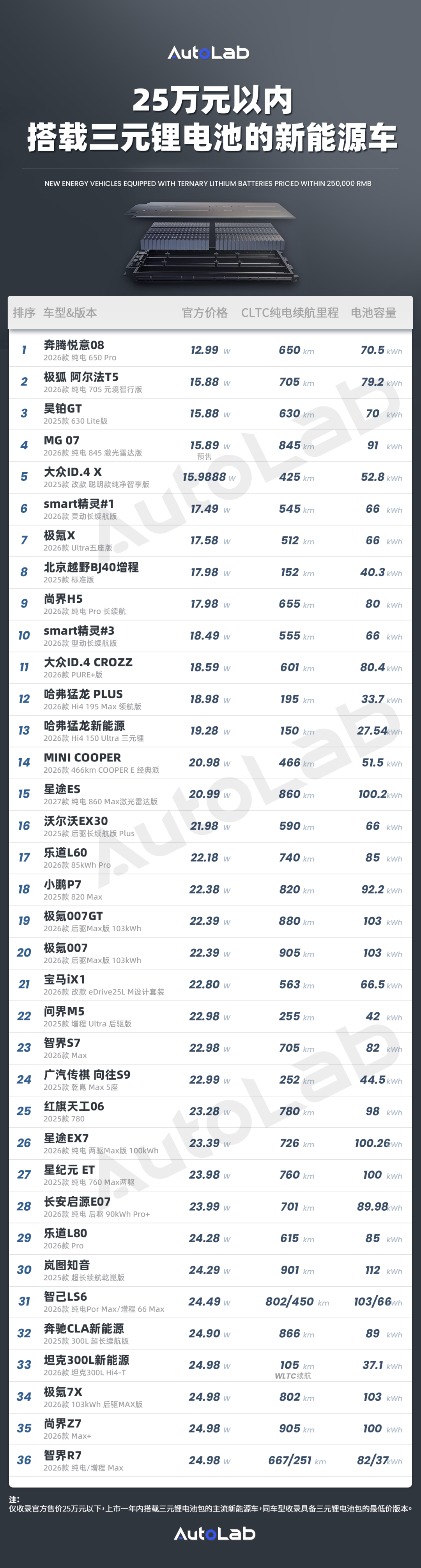 25万元以内，用三元锂电池的车有这么多了？