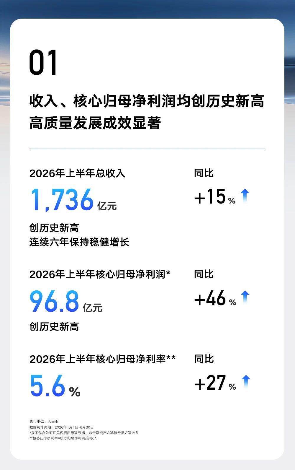 高质量发展样本！吉利2026上半年净利润大增46%