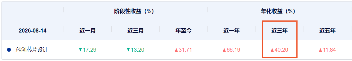 “股王”长鑫科技 总市值重回4万亿，科创芯片设计ETF浦银（589250）布局科创硬科技核心赛道