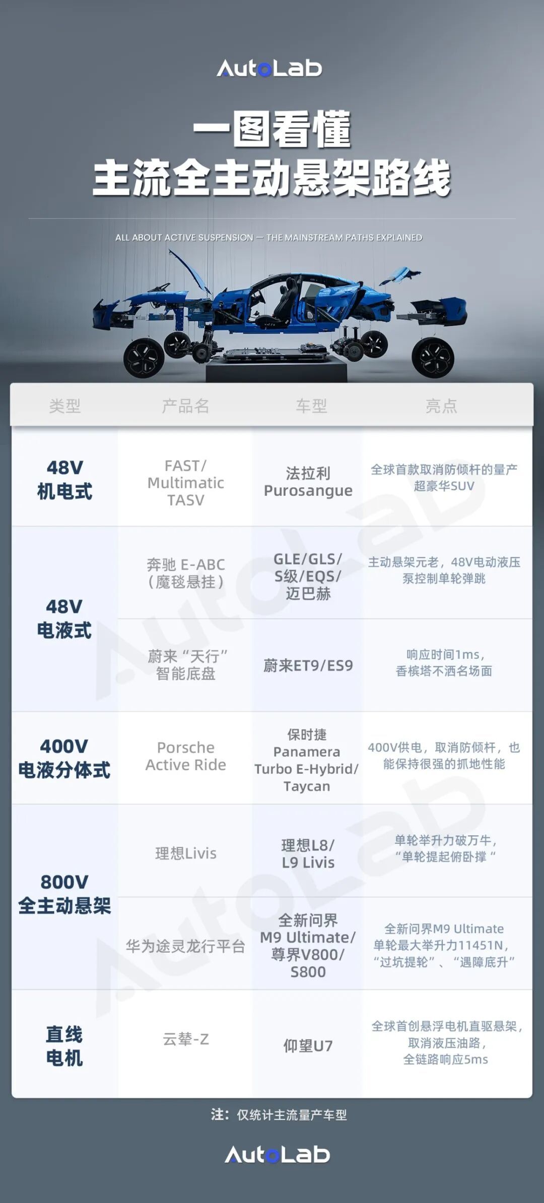 拆解四种全主动悬架方案，谁才是终极答案？