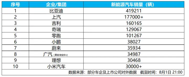 同比增长124.3%,比亚迪7月海外销量创新高