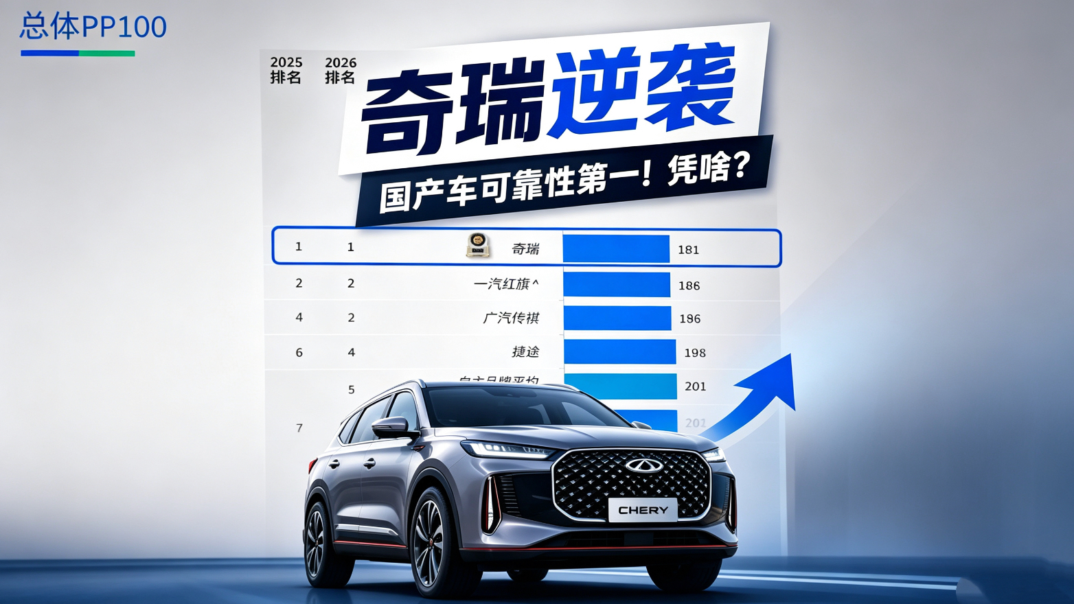 奇瑞凭什么 成为中国汽车品牌可靠性第一？