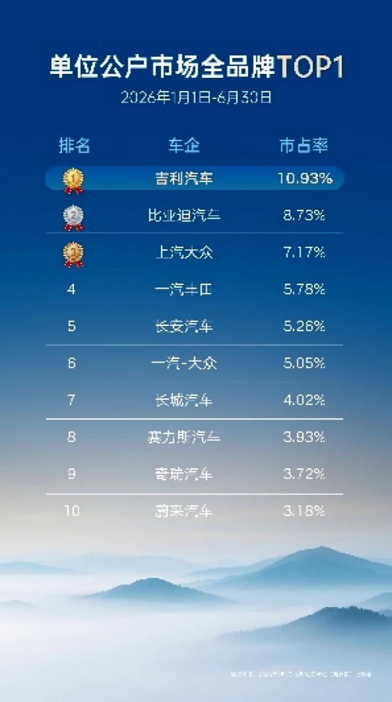 领跑政企出行赛道 吉利2026年上半年单位公户市占率第一