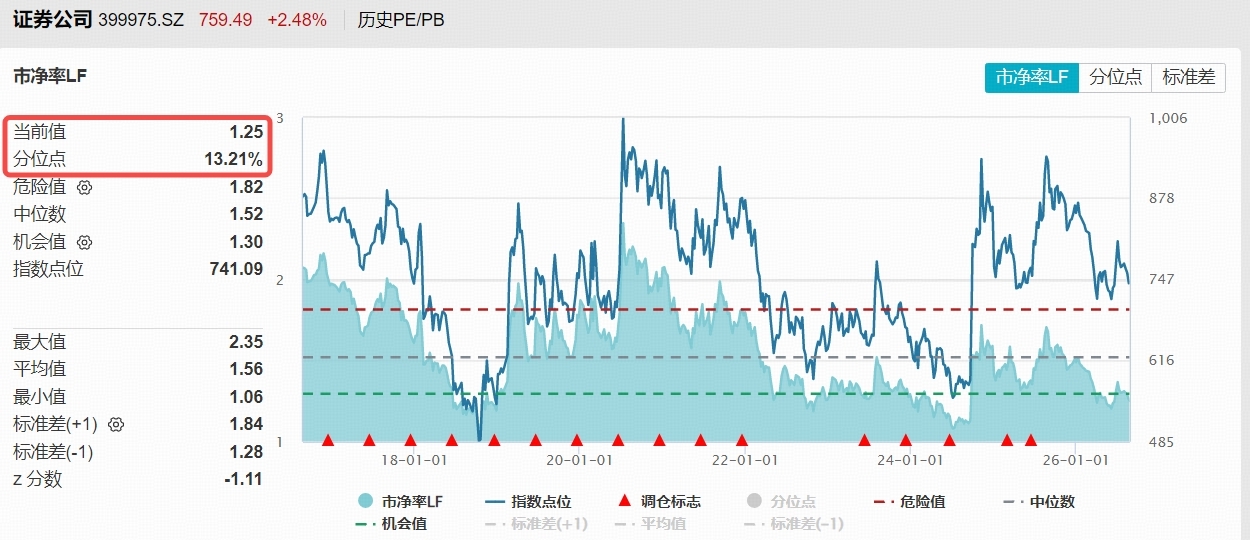 “旗手”登场，两股涨停！券商ETF华宝（512000）爆量拉升