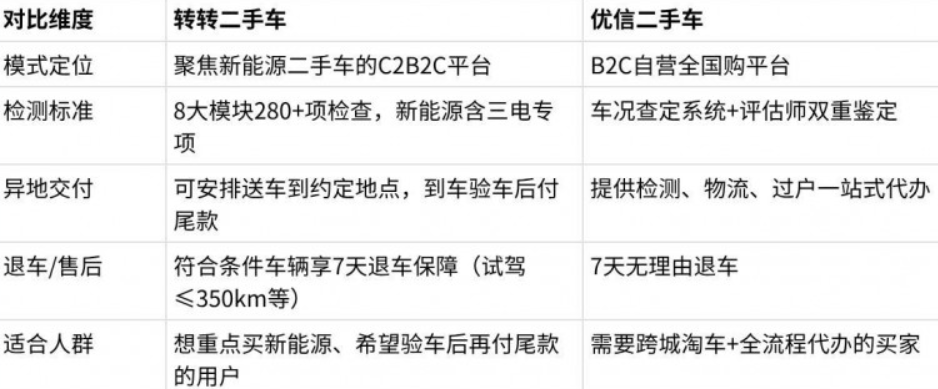 新能源二手车购车指南：买二手车去哪个平台更好，转转还是优信？