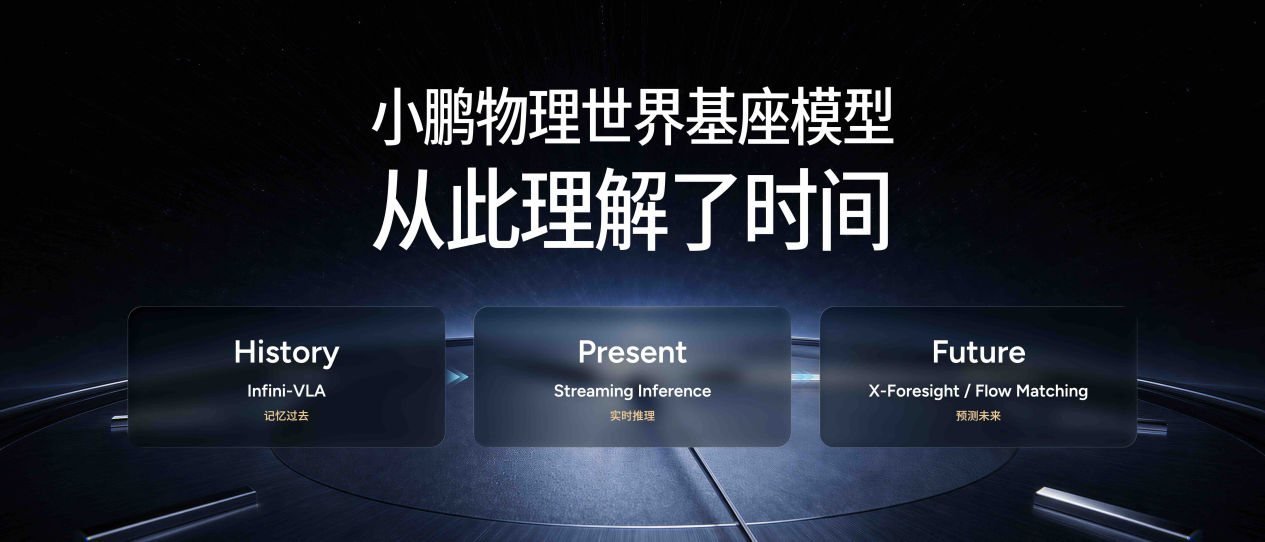 小鹏第二代VLA升级，让智能拥有时间感知能力