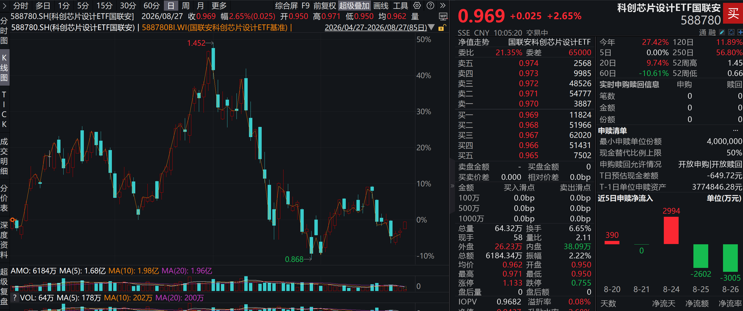 科创芯片设计ETF国联安、半导体ETF国联安(512480)双双涨超2%,延续近期涨势