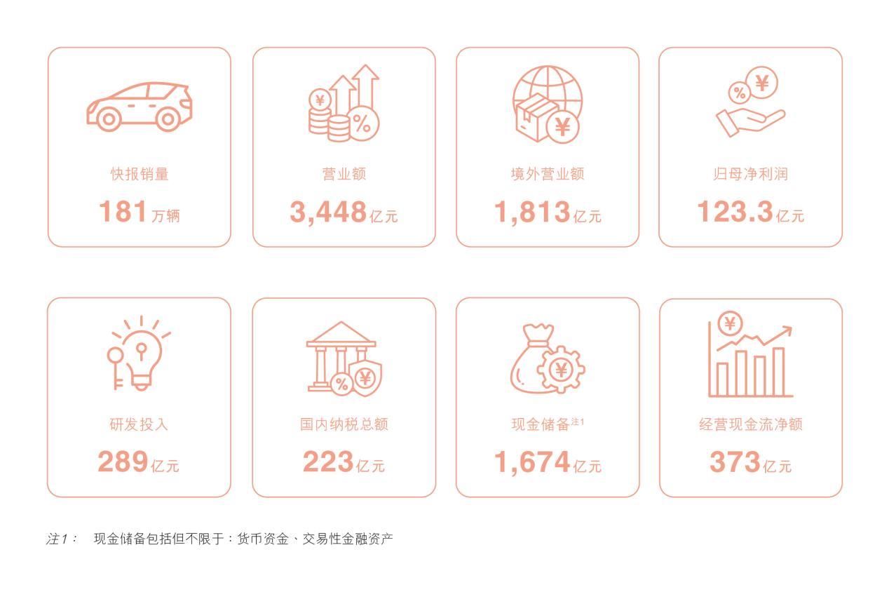 比亚迪半年报出炉:二季度核心指标逆势创新高