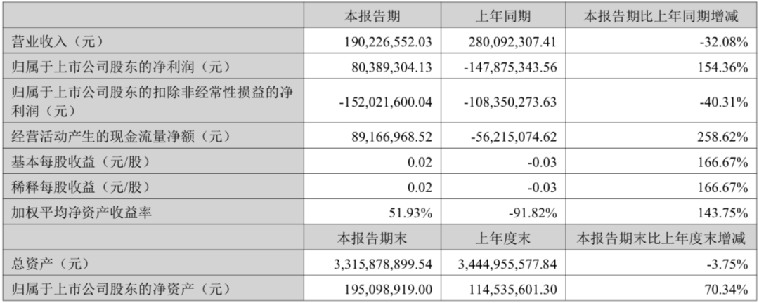 净利暴涨154%！众泰七年首次盈利，看似翻盘实则全是套路？